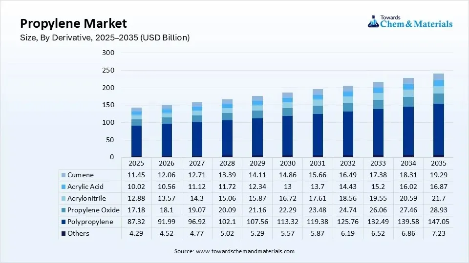 Propylene Market Size, By Derivative, 2025–2035 (USD Billion) Propylene Market Size, By Derivative, 2025–2035 (USD Billion)