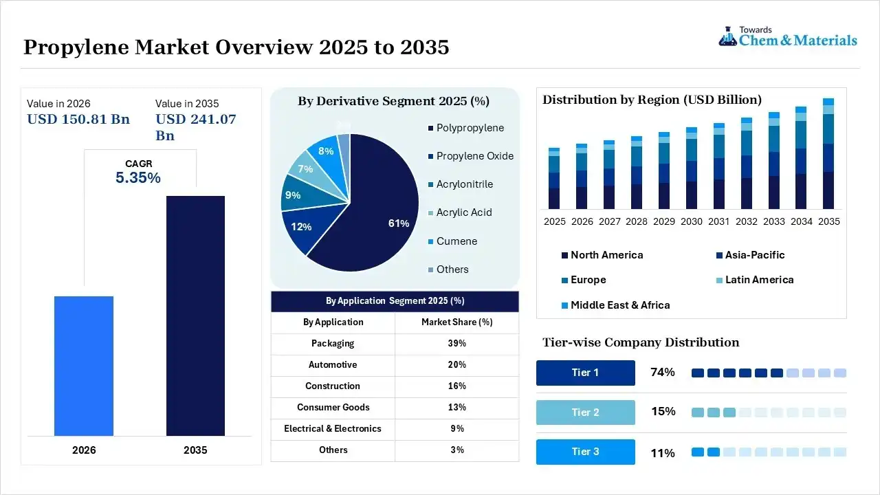 Propylene Market Snapshot Propylene Market Snapshot