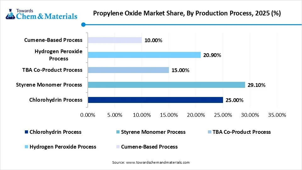 Propylene Oxide Market Share, By Production Process