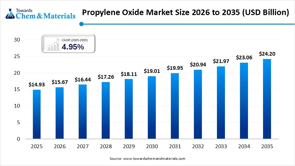 Propylene Oxide Market Size 2026 to 2035