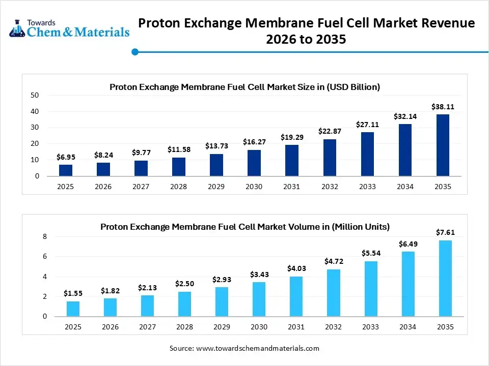 Proton Exchange Membrane Fuel Cell Market Revenue 2026 to 2035 Proton Exchange Membrane Fuel Cell Market Revenue 2026 to 2035