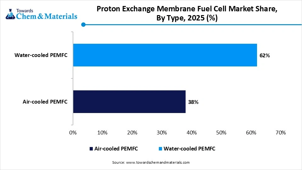 Proton Exchange Membrane Fuel Cell Market Share, By Type, 2025 (%) Proton Exchange Membrane Fuel Cell Market Share, By Type, 2025 (%)