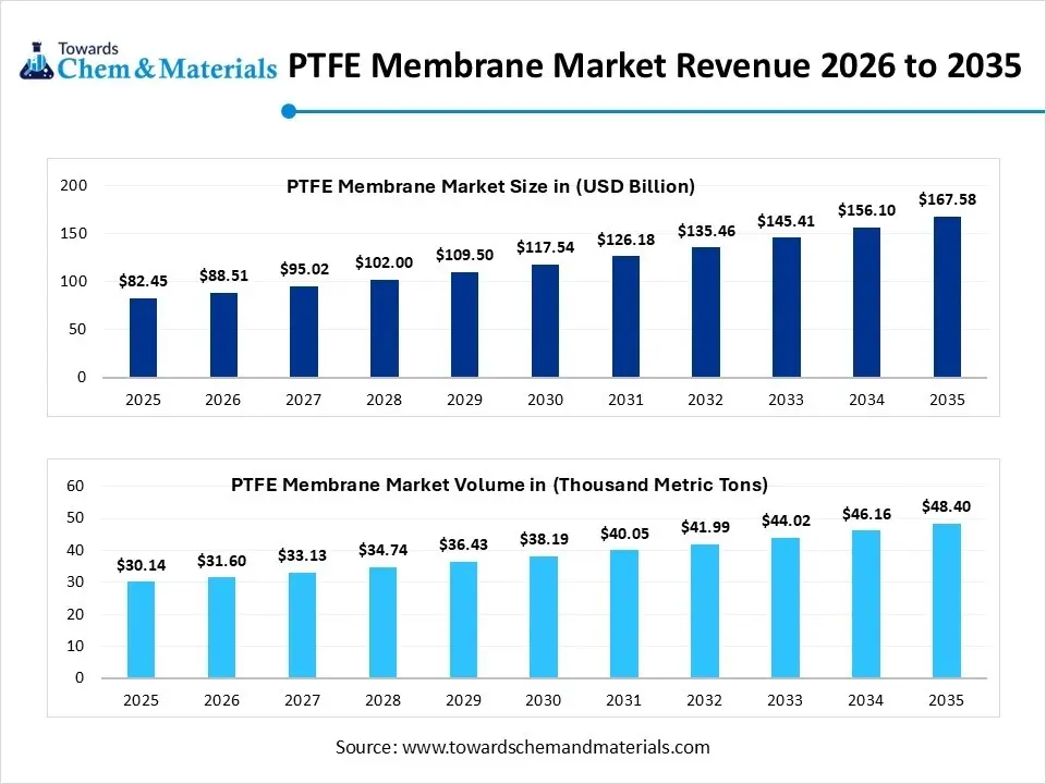 PTFE Membrane Market Revenue 2026 to 2035 PTFE Membrane Market Revenue 2026 to 2035