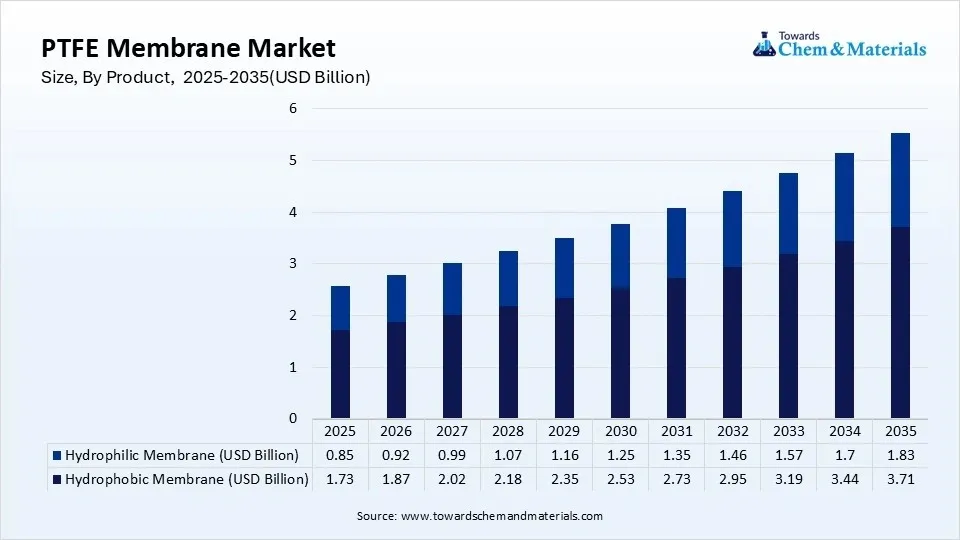 PTFE Membrane Market Size, By Product,  2025-2035(USD Billion)