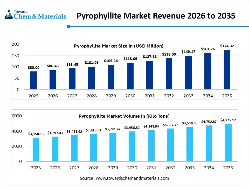 Pyrophyllite Market Revenue 2026 to 2035