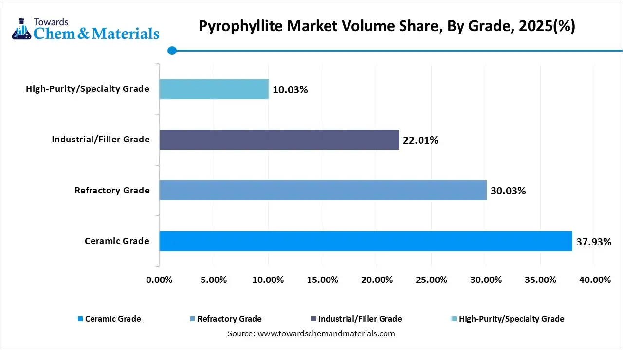 Pyrophyllite Market Volume Share, By Grade, 2025(%)