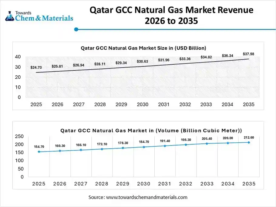 Qatar GCC Natural Gas Market Revenue 2026 to 2035