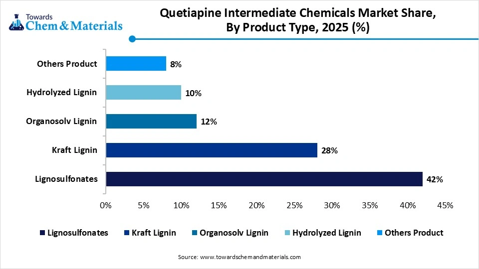Quetiapine Intermediate Chemicals Market Share, By Product Type, 2025 (%)
