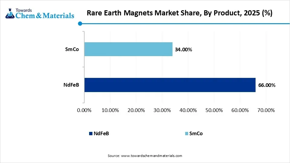 Rare Earth Magnets Market Share, By Product, 2025 (%)