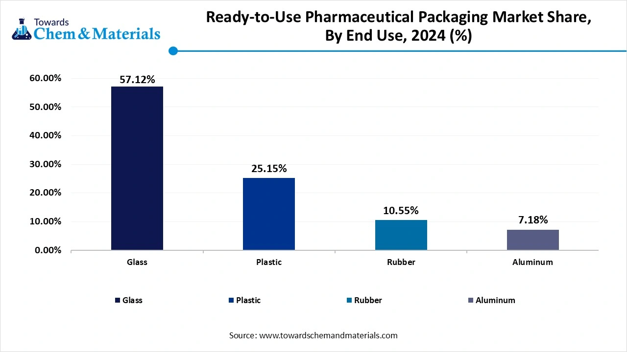 Ready-to-Use Pharmaceutical Packaging Market Share, By End Use, 2024 (%)