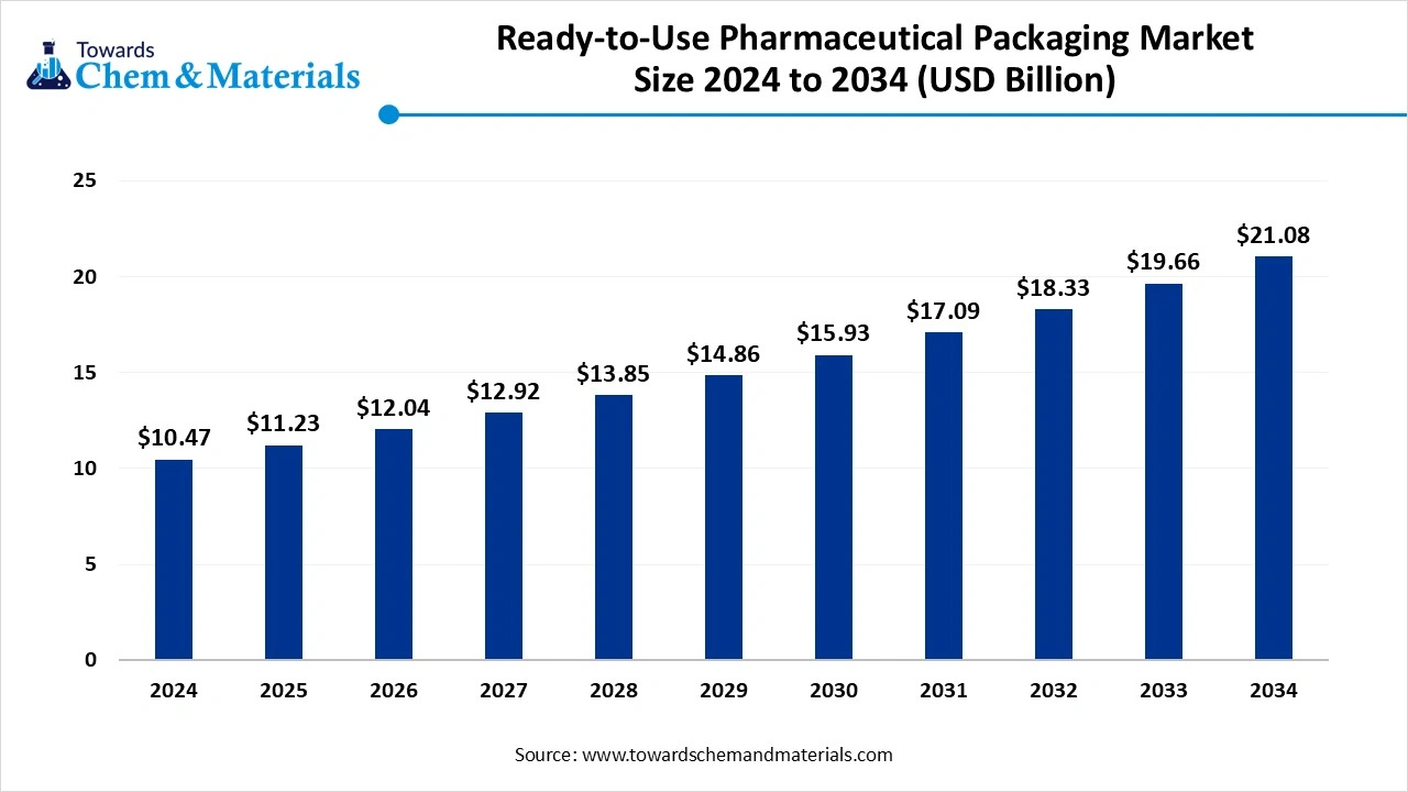 Ready-to-Use Pharmaceutical Market Size 2025 to 2034 (USD Billion)