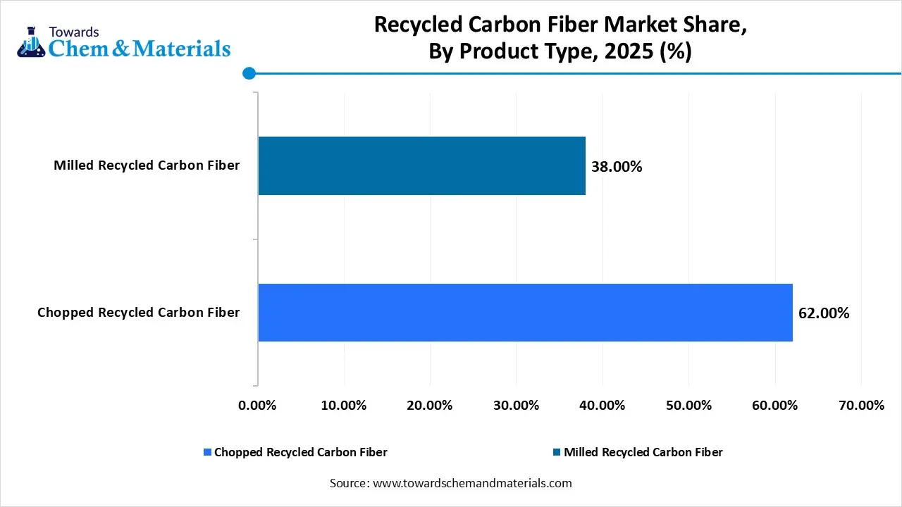 Recycled Carbon Fiber Market Share, By Product Type, 2025 (%) Recycled Carbon Fiber Market Share, By Product Type, 2025 (%)