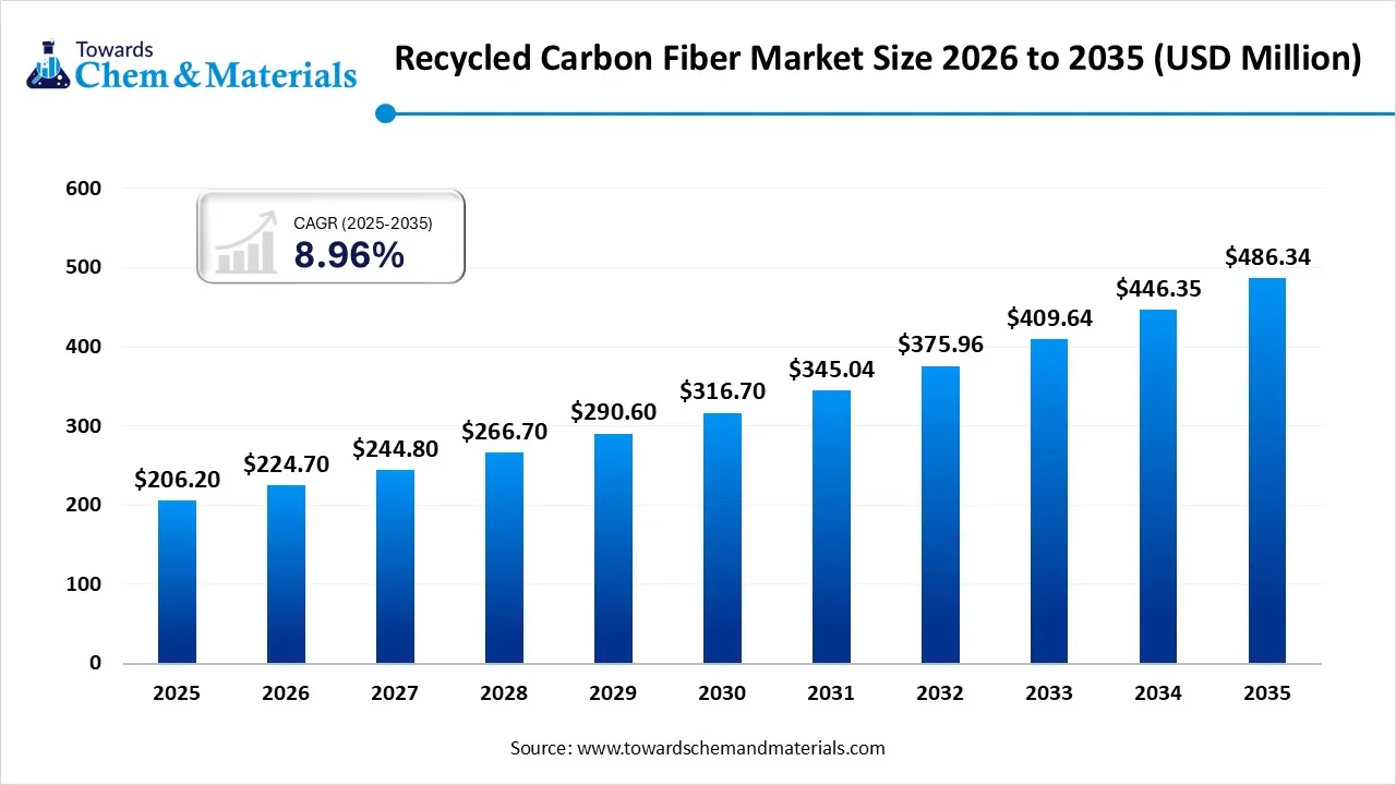 Recycled Carbon Fiber Market Size 2026 to 2035 (USD Million) Recycled Carbon Fiber Market Size 2026 to 2035 (USD Million)