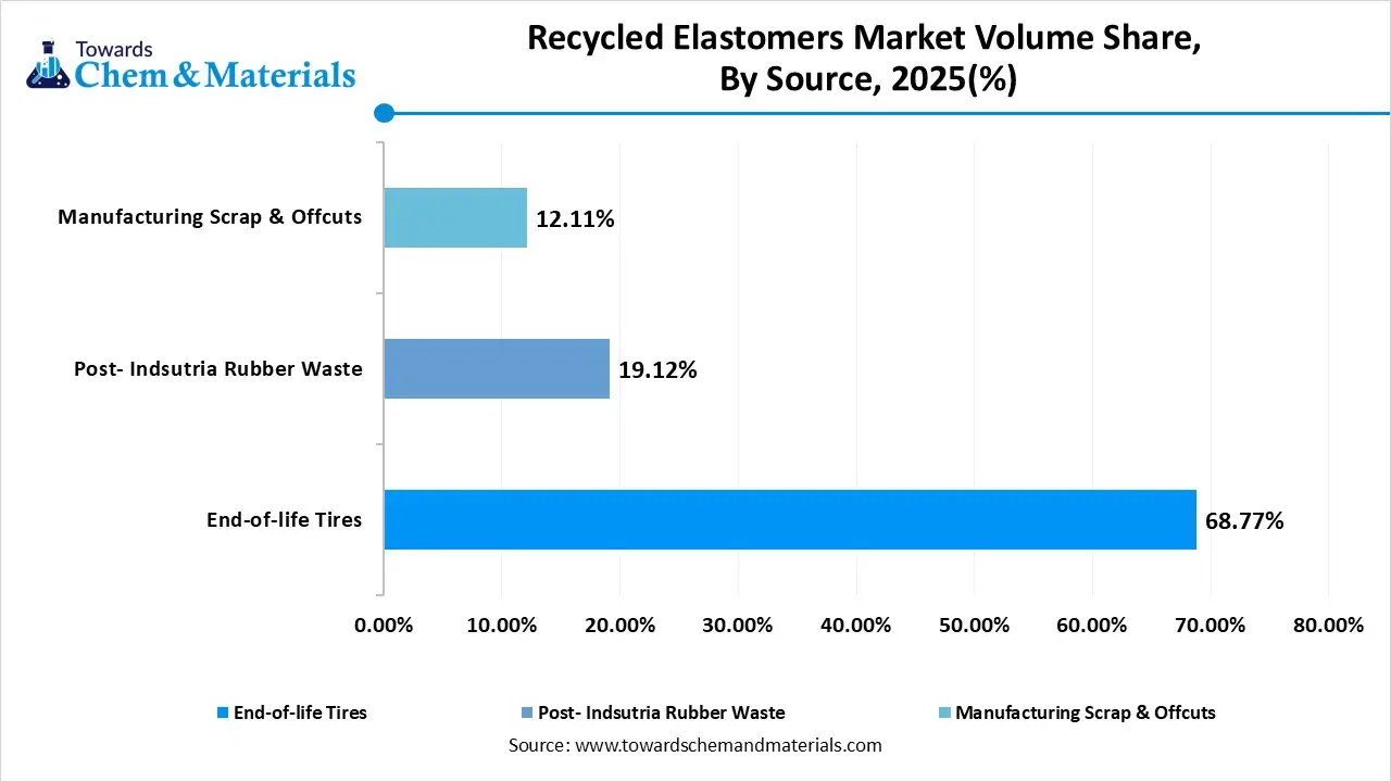 Recycled Elastomers Market Volume Share, By Source, 2025(%)