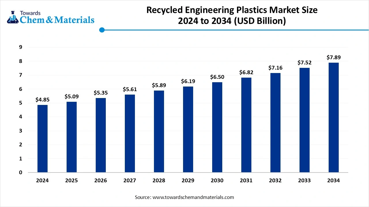 Recycled Engineering Plastics Market Size 2024 to 2034 (USD Billion)