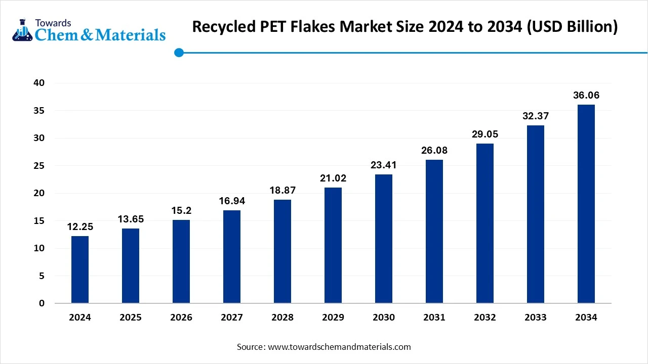 Recycled PET Flakes Market Size 2024 to 2034 (USD Billion)