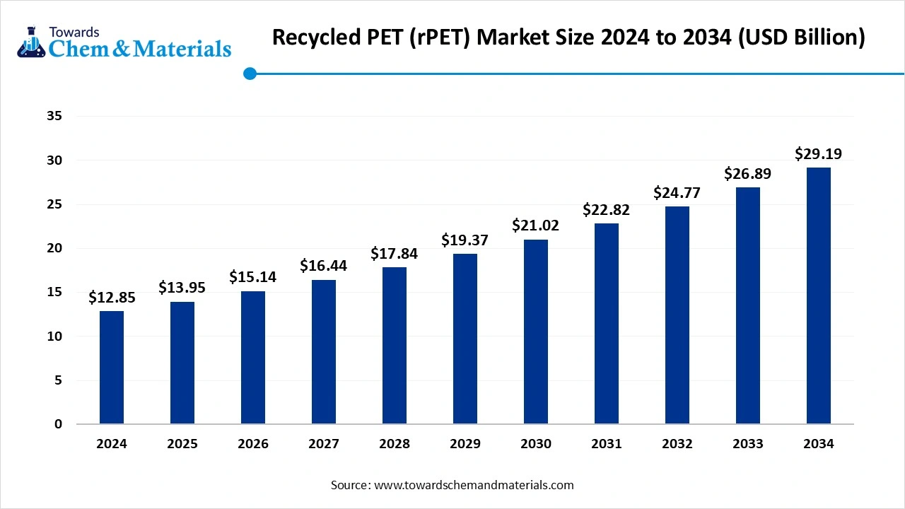 Recycled PET (rPET) Market Size 2024 to 2034 (USD Billion)