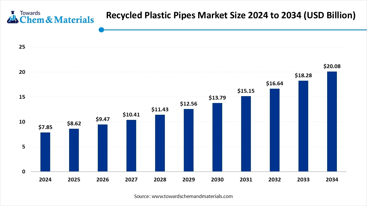 Recycled Plastic Pipes Market Size 2025 to 2034 (USD Billion)