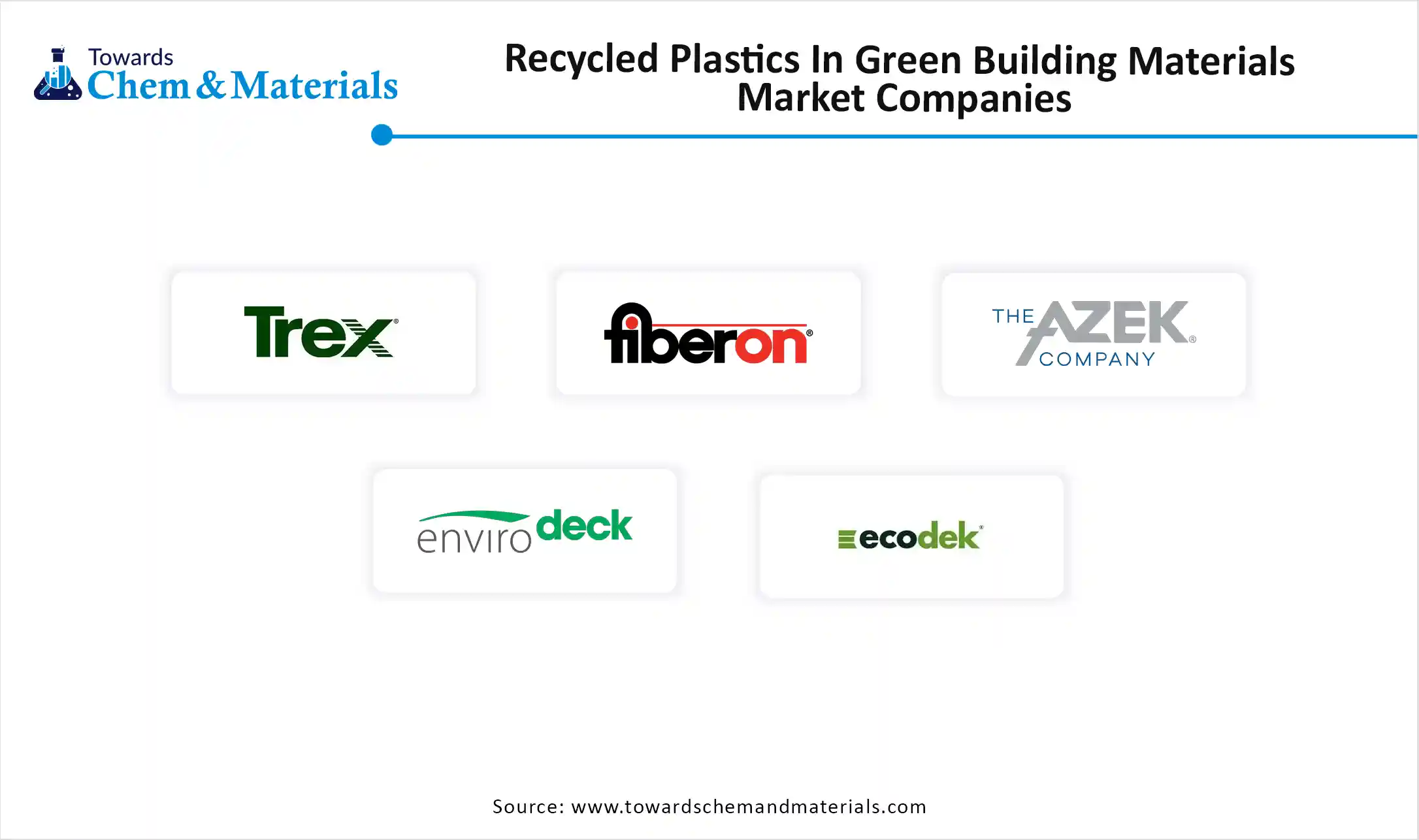 Recycled Plastics In Green Building Materials Market Companies