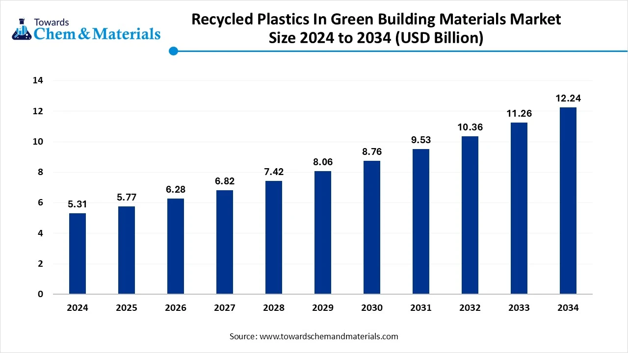 Recycled Plastics In Green Building Materials Market Size 2025 to 2034 (USD Billion)
