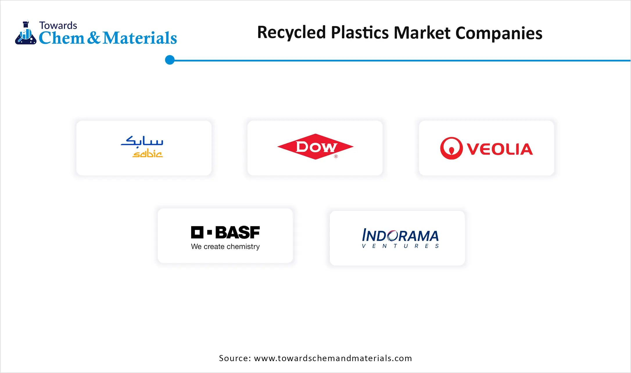 Recycled Plastics Market Companies