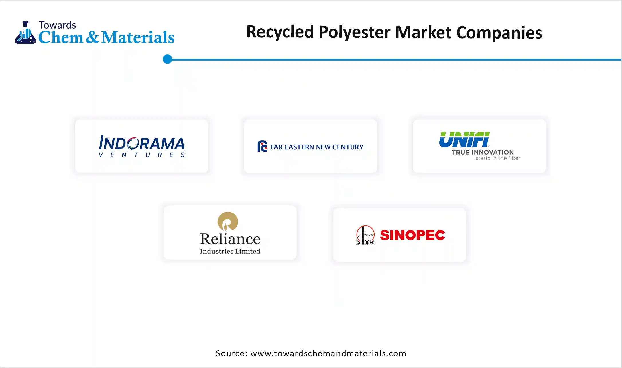 Recycled Polyester Market Companies