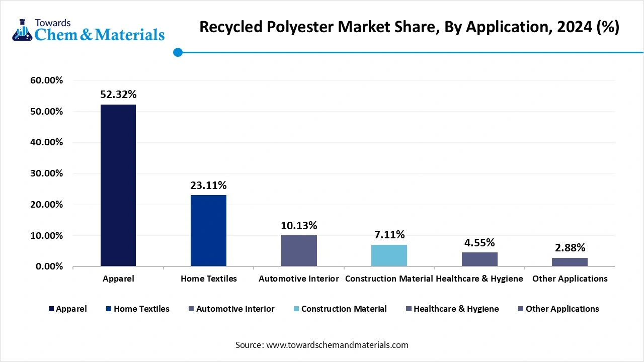 Recycled Polyester Market Share, By Application, 2024 (%)