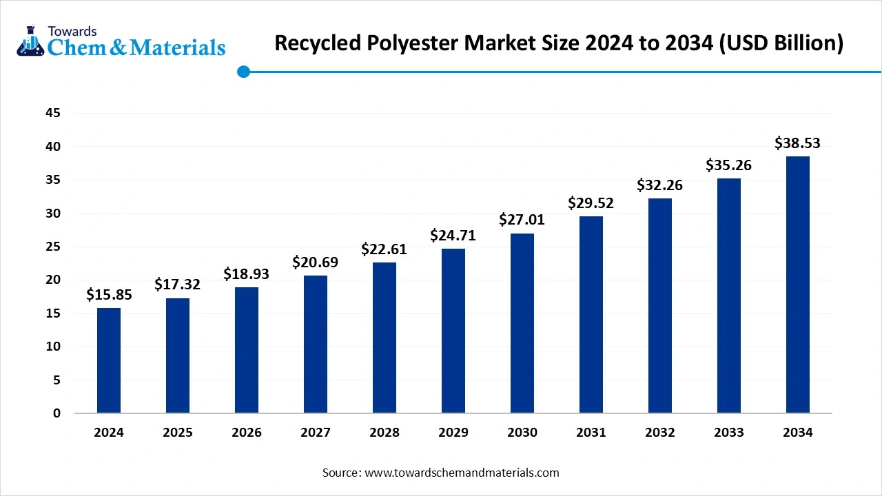 Recycled Polyester Market Size 2025 to 2034 (USD Billion)