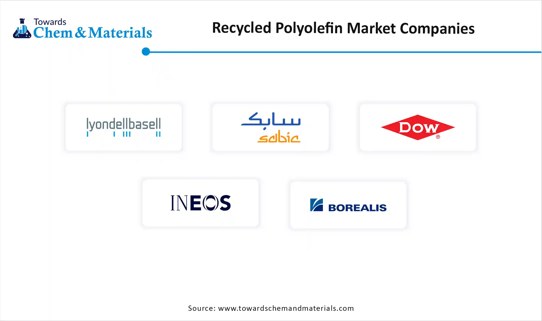 Recycled Polyolefin Market Companies