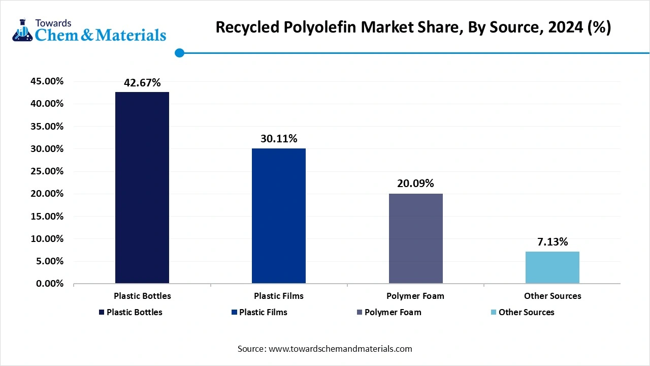 Recycled Polyolefin Market Share, By Source, 2024 (%)