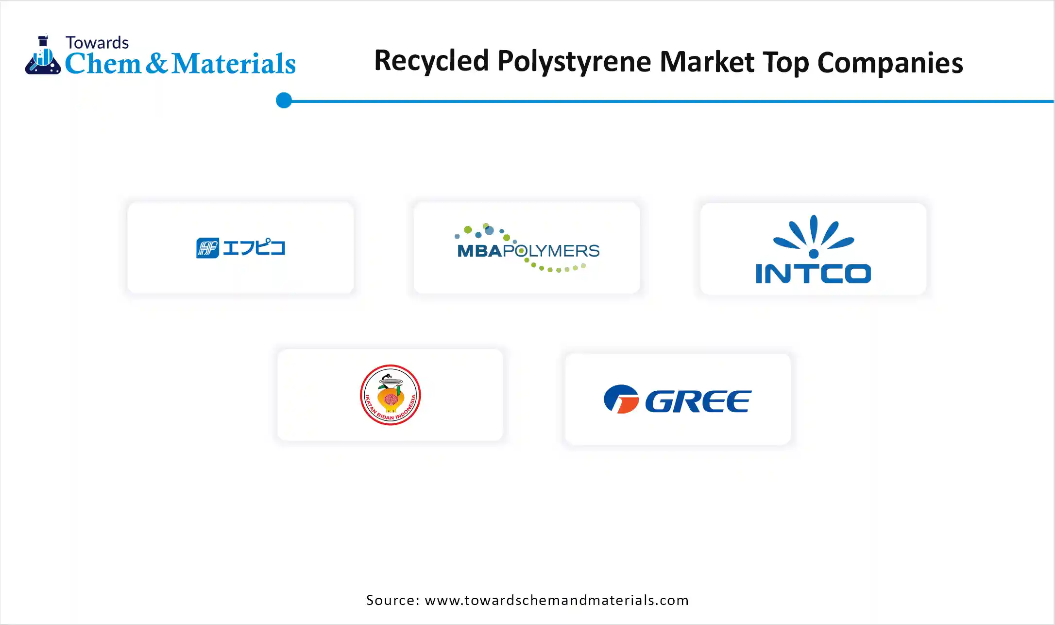 Recycled Polystyrene Market Companies