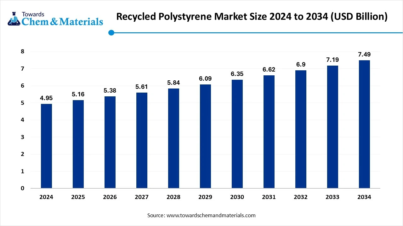 Recycled Polystyrene Market Size 2025 to 2034 (USD Billion)