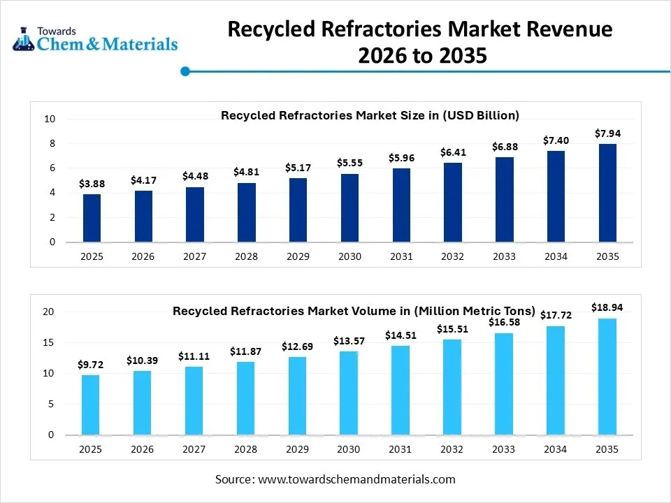 Recycled Refractories Market Revenue 2026 to 2035 Recycled Refractories Market Revenue 2026 to 2035