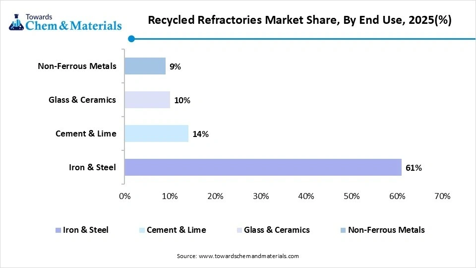 Recycled Refractories Market Share, By End Use, 2025(%) Recycled Refractories Market Share, By End Use, 2025(%)