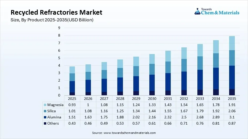 Recycled Refractories Market Size, By Product 2025-2035(USD Billion) Recycled Refractories Market Size, By Product 2025-2035(USD Billion)