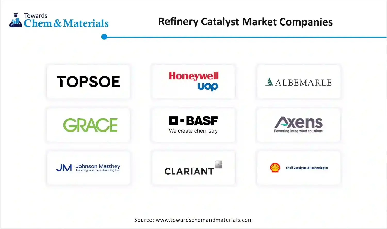 Refinery Catalyst Market Companies