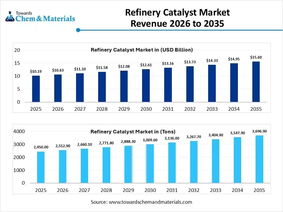 Refinery Catalyst Market Revenue 2026 to 2035