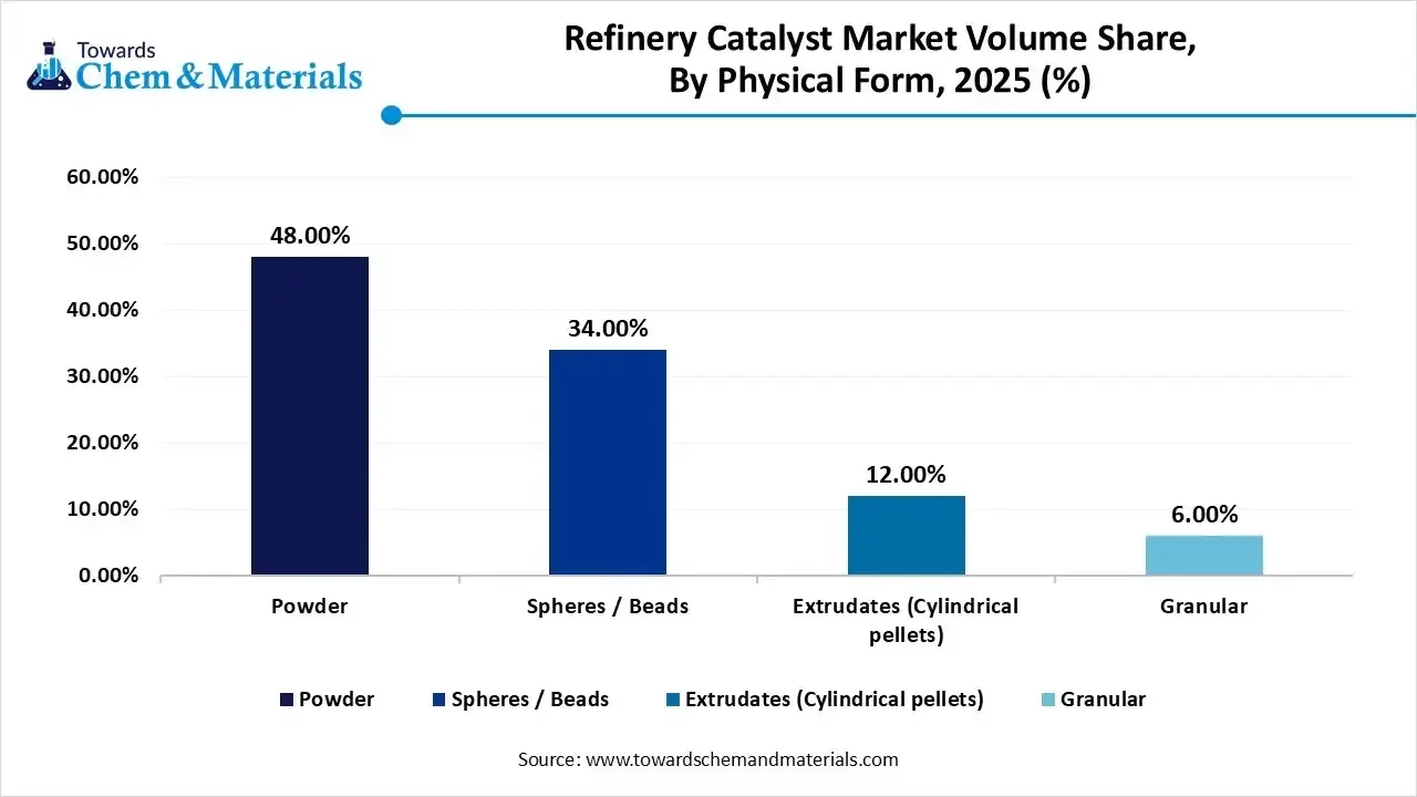 Refinery Catalyst Market Volume Share, By Physical Form, 2025 (%)
