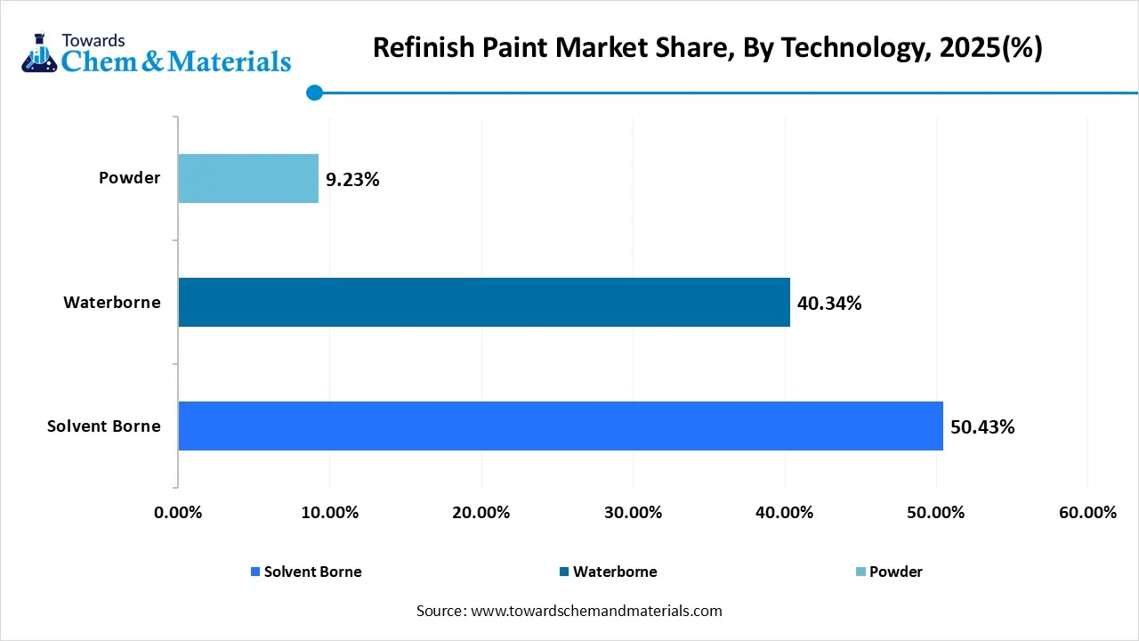 Refinish Paint Market Share, By Technology , 2025(%)