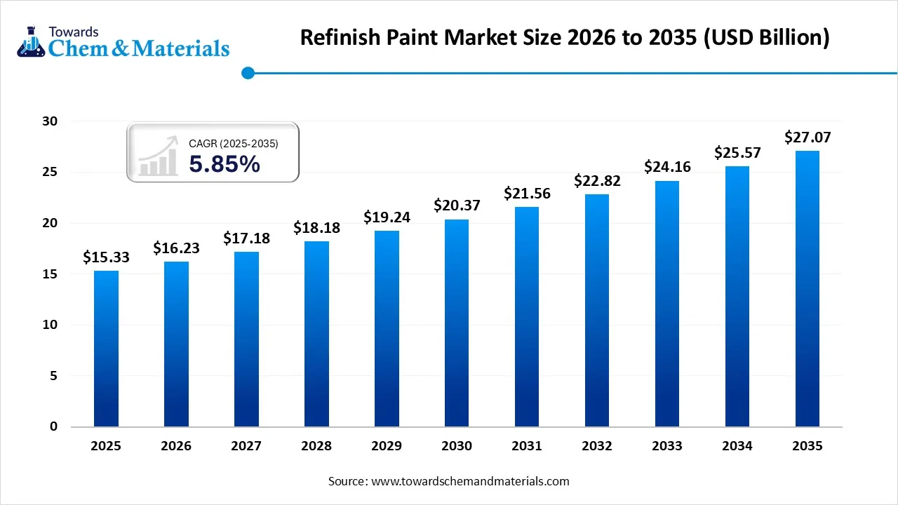 Refinish Paint Market Size 2026 to 2035 (USD Billion)