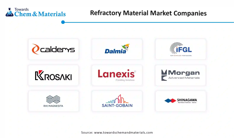 Refractory Material Market Companies