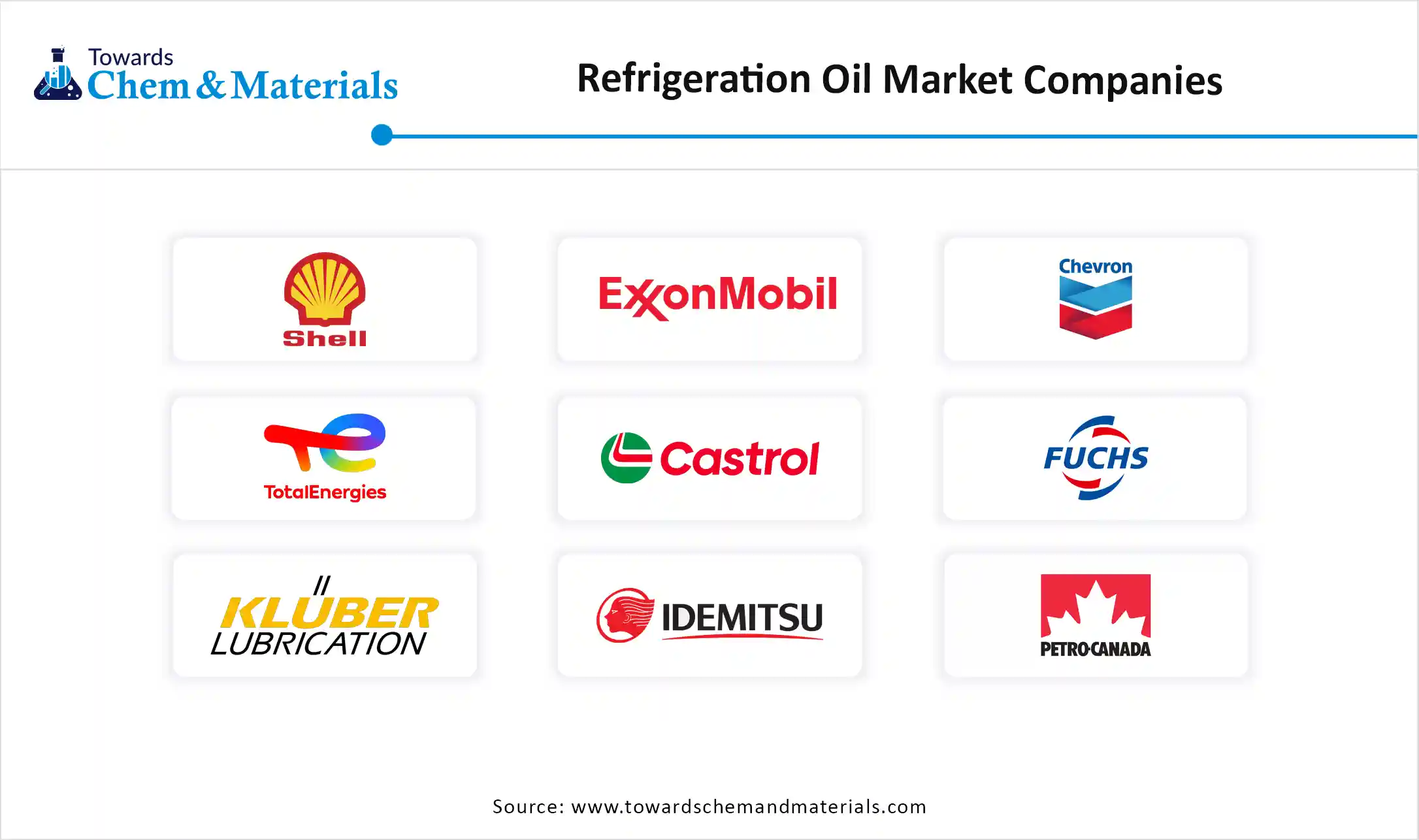 Refrigeration Oil Market Companies