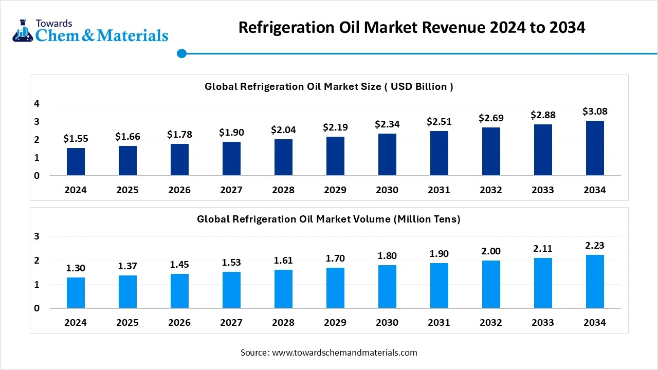 Refrigeration Oil Market Size 2025 to 2034 (USD Billion)
