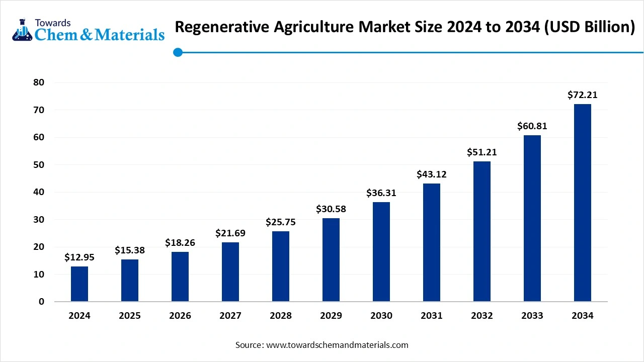 Regenerative Agriculture Market Size 2024 to 2034 (USD Billion)