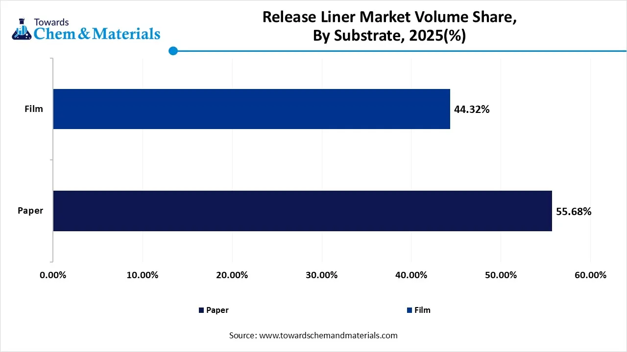 Release Liner Market Volume Share, By Substrate, 2025(%) Release Liner Market Volume Share, By Substrate, 2025(%)