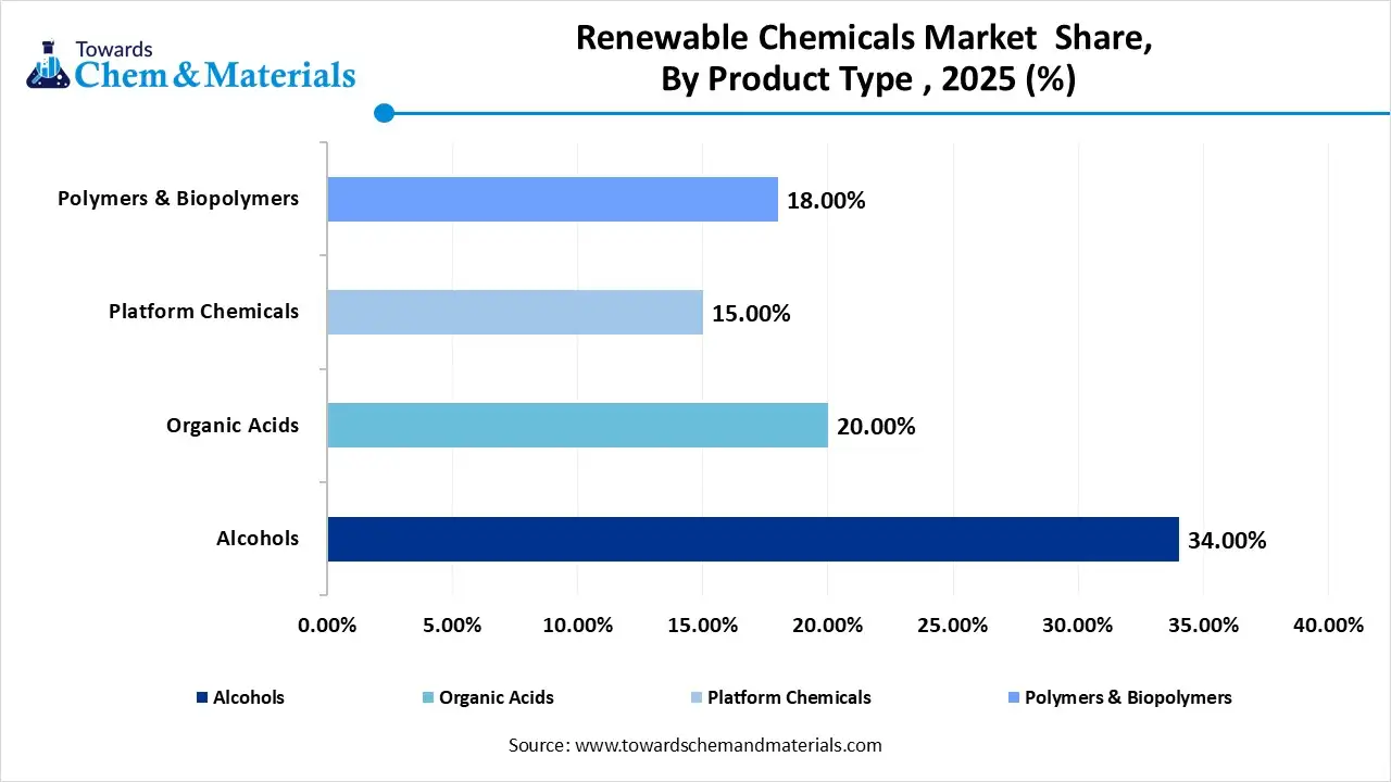 Renewable Chemicals Market Share, By Product Type Renewable Chemicals Market Share, By Product Type