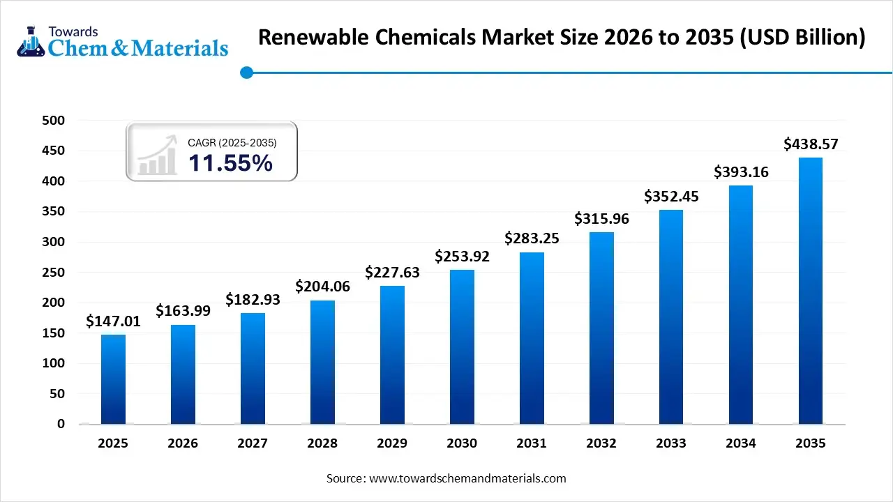 Renewable Chemicals Market Size 2026 to 2035 (USD Billion ) Renewable Chemicals Market Size 2026 to 2035 (USD Billion )