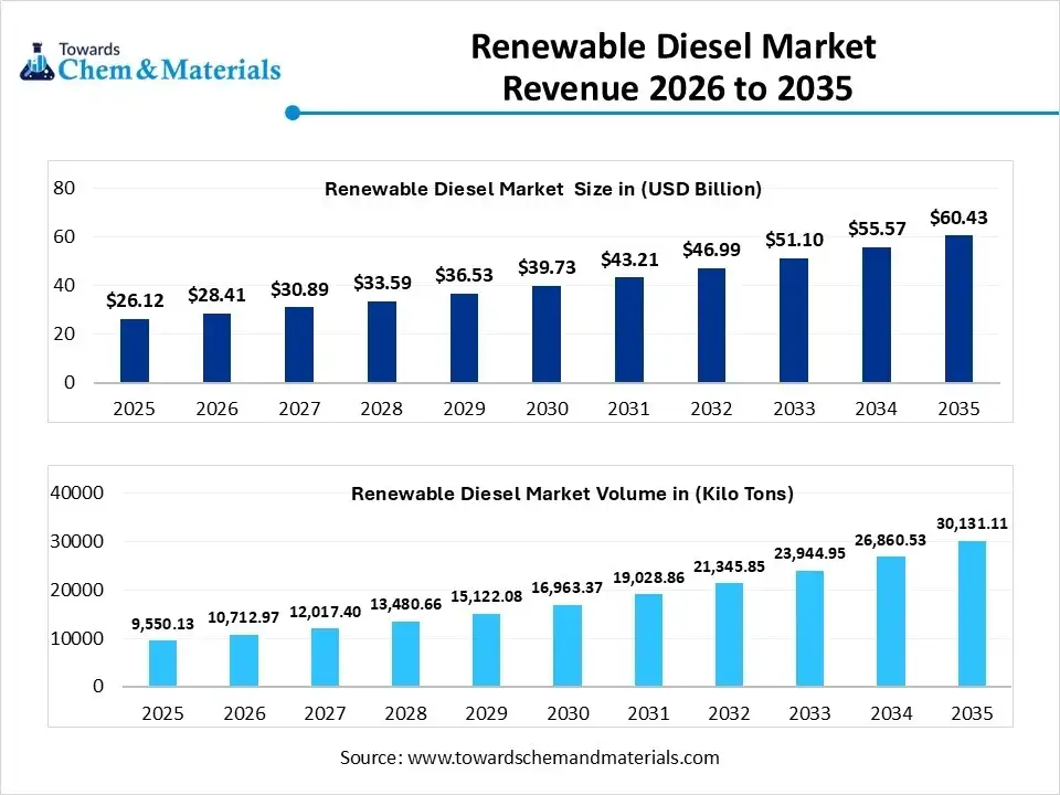 Renewable Diesel Market Revenue 2026 to 2035
