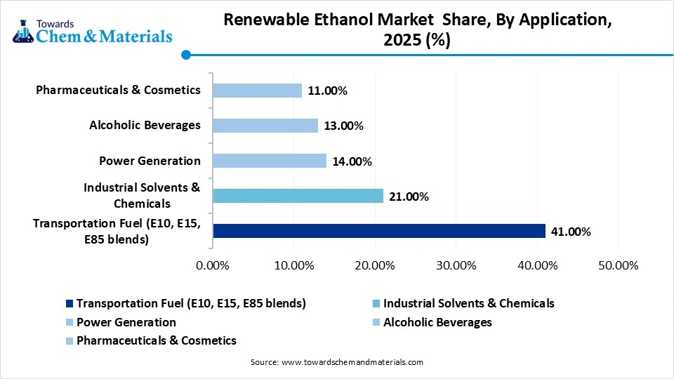 Renewable Ethanol Market Share, By Application, 2025 (%) Renewable Ethanol Market Share, By Application, 2025 (%)