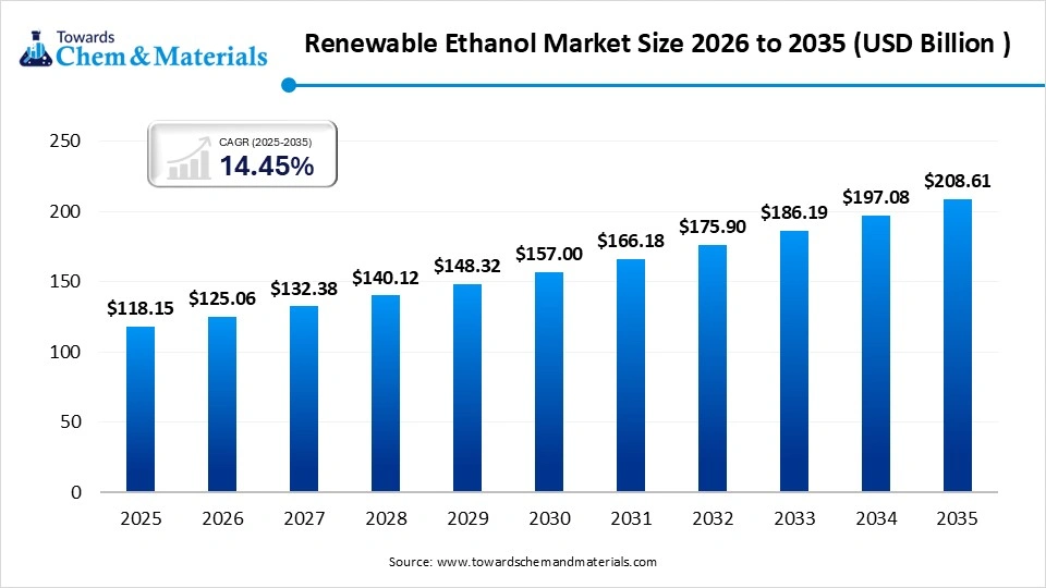 Renewable Ethanol Market Size 2026 to 2035 (USD Billion ) Renewable Ethanol Market Size 2026 to 2035 (USD Billion )